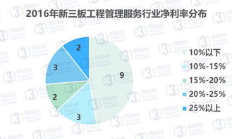 新三板工程管理服務企業盈利狀況穩定，工程造價咨詢業務成核心引擎